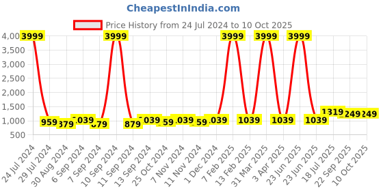 myntra.com Hangup Men Printed Nehru Jacket hangup Price History Graph from 24 Jul 2024 to 10 Oct 2025