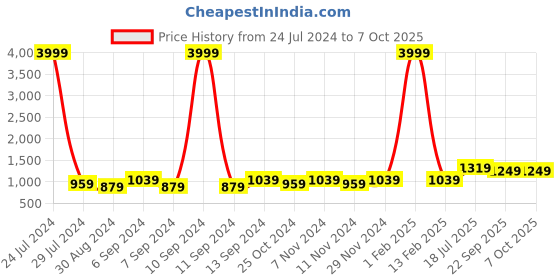 myntra.com Hangup Men Printed Nehru Jacket hangup Price History Graph from 24 Jul 2024 to 7 Oct 2025