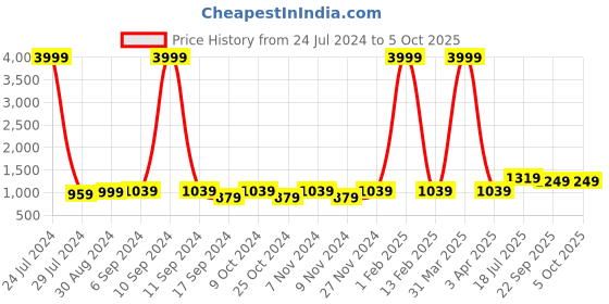 myntra.com Hangup Men Printed Nehru Jacket hangup Price History Graph from 24 Jul 2024 to 5 Oct 2025