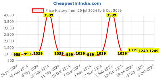 myntra.com Hangup Men Printed Nehru Jacket hangup Price History Graph from 29 Jul 2024 to 5 Oct 2025