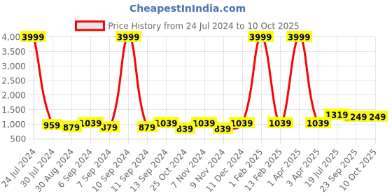 myntra.com Hangup Men Printed Nehru Jackets hangup Price History Graph from 24 Jul 2024 to 8 Oct 2025