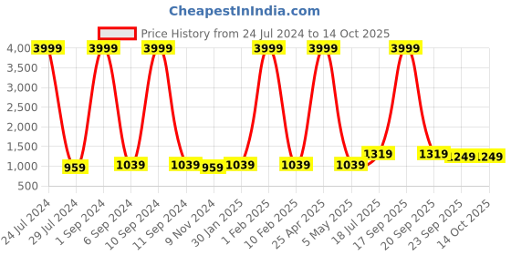 myntra.com Hangup Men Printed Nehru Jackets hangup Price History Graph from 24 Jul 2024 to 14 Oct 2025