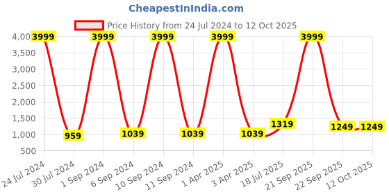 myntra.com Hangup Men Printed Nehru Jackets hangup Price History Graph from 24 Jul 2024 to 12 Oct 2025