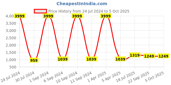 myntra.com Hangup Men Printed Nehru Jackets hangup Price History Graph from 24 Jul 2024 to 4 Oct 2025