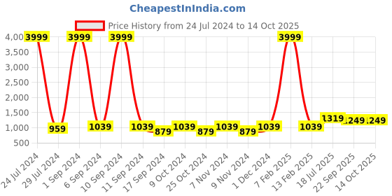 myntra.com Hangup Men Printed Nehru Jackets hangup Price History Graph from 24 Jul 2024 to 14 Oct 2025