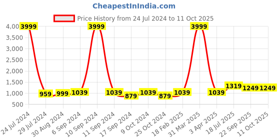 myntra.com Hangup Men Printed Nehru Jackets hangup Price History Graph from 24 Jul 2024 to 10 Oct 2025