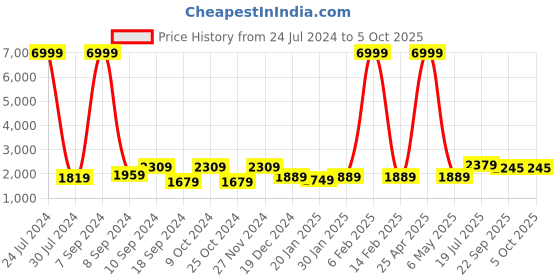 myntra.com Hangup Men Printed Pure Cotton Kurta Set With Pyjamas & Nehru Jacket hangup Price History Graph from 24 Jul 2024 to 4 Oct 2025