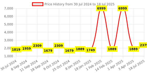 myntra.com Hangup Men Printed Pure Cotton Kurta with Pyjama & With Nehru jacket hangup Price History Graph from 30 Jul 2024 to 3 Apr 2025