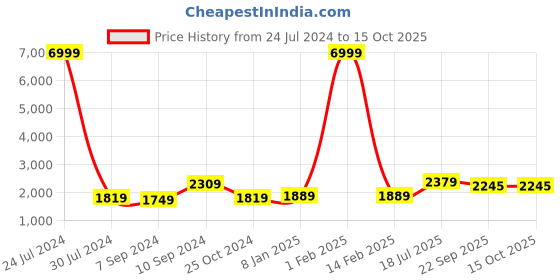 myntra.com Hangup Men Printed Pure Cotton Kurta with Pyjamas hangup Price History Graph from 24 Jul 2024 to 15 Oct 2025