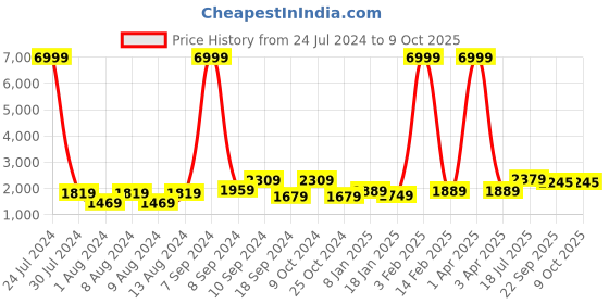 myntra.com Hangup Men Printed Pure Cotton Kurta with Pyjamas & Nehru Jacket hangup Price History Graph from 24 Jul 2024 to 9 Oct 2025