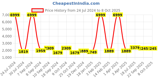 myntra.com Hangup Men Printed Pure Cotton Straight Kurta with Pyjamas & With Nehru jacket hangup Price History Graph from 24 Jul 2024 to 8 Oct 2025