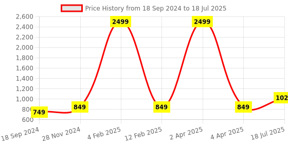 myntra.com Hangup Men Printed Regular Kurta with Pyjamas hangup Price History Graph from 18 Sep 2024 to 18 Jul 2025