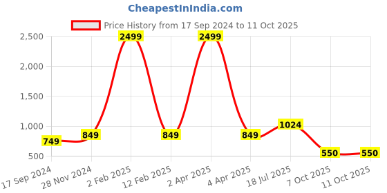 myntra.com Hangup Men Printed Regular Kurta with Pyjamas hangup Price History Graph from 17 Sep 2024 to 11 Oct 2025