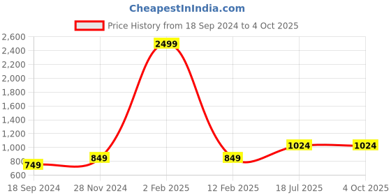 myntra.com Hangup Men Printed Regular Kurta with Pyjamas hangup Price History Graph from 18 Sep 2024 to 4 Oct 2025