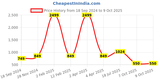myntra.com Hangup Men Printed Regular Kurta with Pyjamas hangup Price History Graph from 18 Sep 2024 to 9 Oct 2025