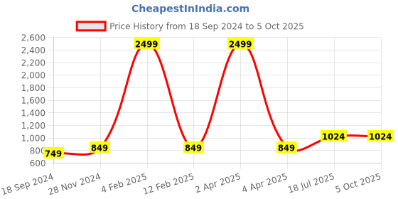 myntra.com Hangup Men Printed Regular Kurta with Pyjamas hangup Price History Graph from 18 Sep 2024 to 5 Oct 2025