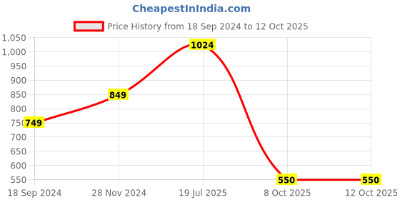 myntra.com Hangup Men Printed Regular Kurta with Pyjamas hangup Price History Graph from 18 Sep 2024 to 11 Oct 2025