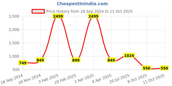 myntra.com Hangup Men Printed Regular Kurta with Pyjamas hangup Price History Graph from 18 Sep 2024 to 10 Oct 2025