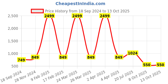 myntra.com Hangup Men Printed Regular Kurta with Pyjamas hangup Price History Graph from 18 Sep 2024 to 13 Oct 2025