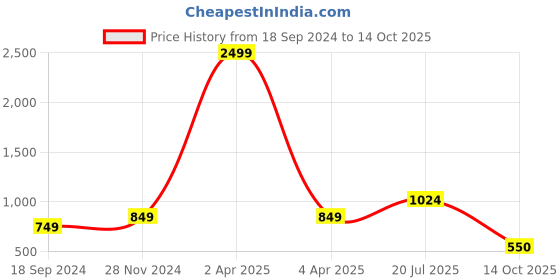 myntra.com Hangup Men Printed Regular Kurta with Pyjamas hangup Price History Graph from 18 Sep 2024 to 14 Oct 2025