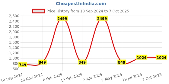 myntra.com Hangup Men Printed Regular Kurta with Pyjamas hangup Price History Graph from 18 Sep 2024 to 7 Oct 2025