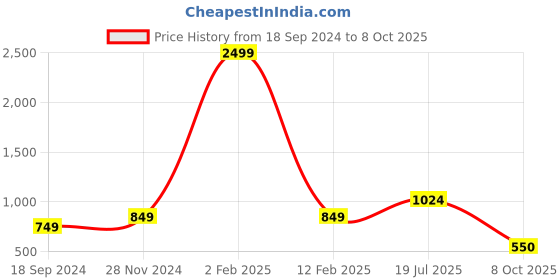 myntra.com Hangup Men Printed Regular Kurta with Pyjamas hangup Price History Graph from 18 Sep 2024 to 8 Oct 2025