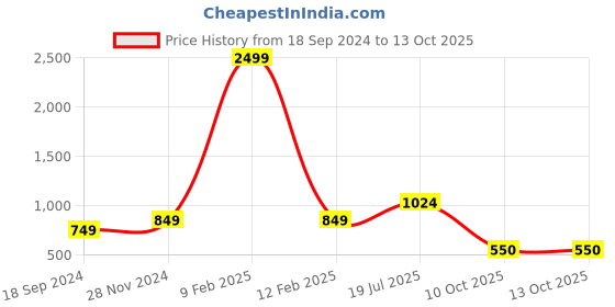 myntra.com Hangup Men Printed Regular Kurta with Pyjamas hangup Price History Graph from 18 Sep 2024 to 12 Oct 2025