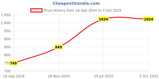myntra.com Hangup Men Printed Regular Kurta with Pyjamas hangup Price History Graph from 18 Sep 2024 to 4 Oct 2025