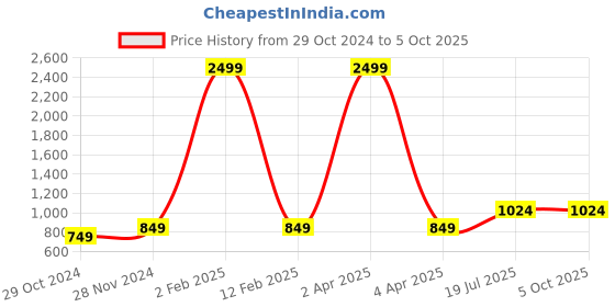 myntra.com Hangup Men Printed Regular Kurta with Pyjamas hangup Price History Graph from 29 Oct 2024 to 4 Oct 2025