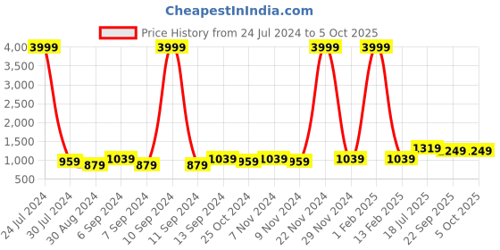 myntra.com Hangup Men Printed Sleeveless Nehru Jacket hangup Price History Graph from 24 Jul 2024 to 5 Oct 2025