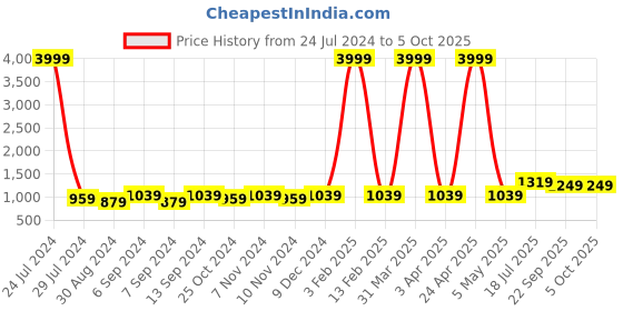 myntra.com Hangup Men Printed Woven Nehru Jacket hangup Price History Graph from 24 Jul 2024 to 4 Oct 2025
