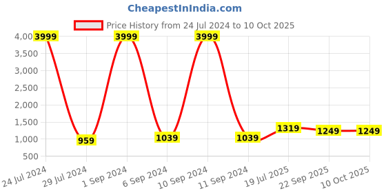 myntra.com Hangup Men Printed Woven Nehru Jacket hangup Price History Graph from 24 Jul 2024 to 10 Oct 2025