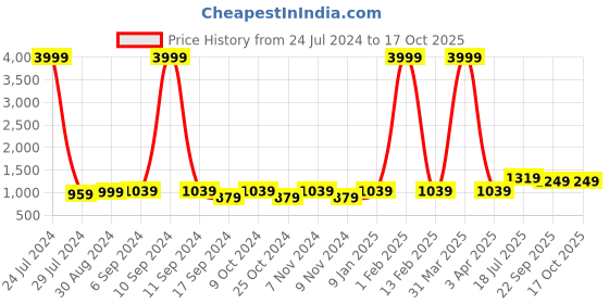 myntra.com Hangup Men Printed Woven Nehru Jacket hangup Price History Graph from 24 Jul 2024 to 16 Oct 2025
