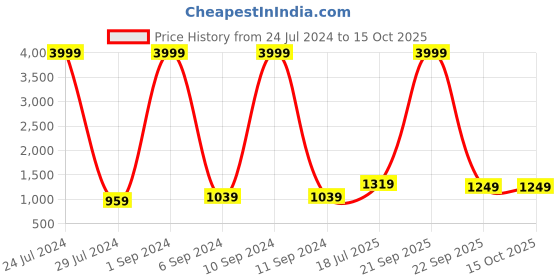 myntra.com Hangup Men Printed Woven Nehru Jacket hangup Price History Graph from 24 Jul 2024 to 15 Oct 2025