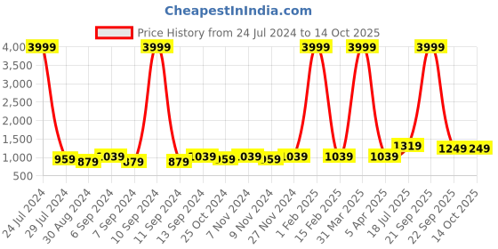 myntra.com Hangup Men Printed Woven Nehru Jacket hangup Price History Graph from 24 Jul 2024 to 14 Oct 2025