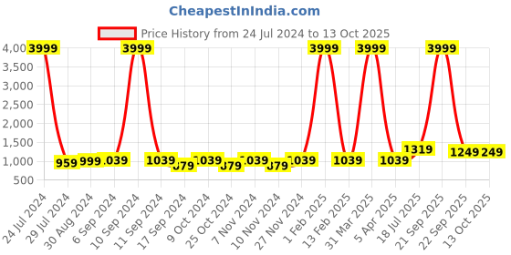 myntra.com Hangup Men Printed Woven Nehru Jacket hangup Price History Graph from 24 Jul 2024 to 12 Oct 2025