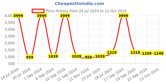 myntra.com Hangup Men Printed Woven Nehru Jacket hangup Price History Graph from 24 Jul 2024 to 12 Oct 2025