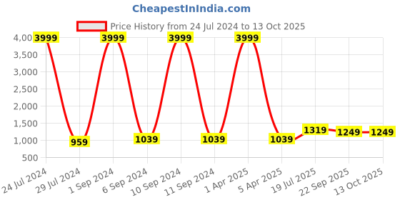 myntra.com Hangup Men Printed Woven Nehru Jacket hangup Price History Graph from 24 Jul 2024 to 13 Oct 2025