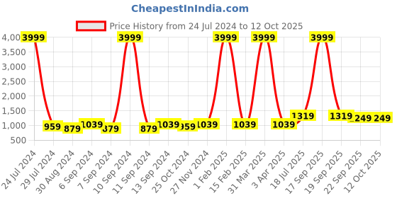 myntra.com Hangup Men Printed Woven Nehru Jacket hangup Price History Graph from 24 Jul 2024 to 12 Oct 2025