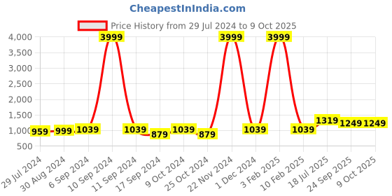myntra.com Hangup Men Printed Woven Nehru Jacket hangup Price History Graph from 29 Jul 2024 to 9 Oct 2025