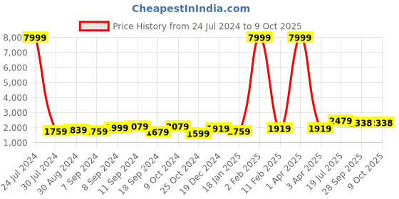 myntra.com Hangup Men Pure Cotton Kurta & Pyjama With Nehru Jacket Set hangup Price History Graph from 24 Jul 2024 to 9 Oct 2025