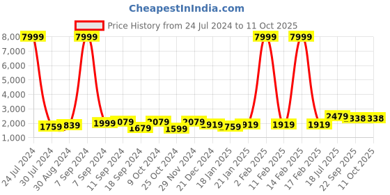 myntra.com Hangup Men Pure Cotton Kurta Set With Pyjamas & Nehru Jacket hangup Price History Graph from 24 Jul 2024 to 9 Oct 2025