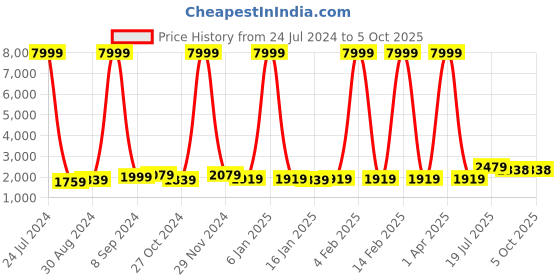 myntra.com Hangup Men Pure Cotton Kurta Set With Pyjamas & Nehru Jacket hangup Price History Graph from 24 Jul 2024 to 4 Oct 2025