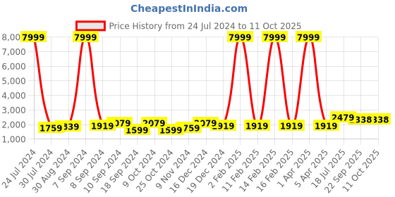 myntra.com Hangup Men Pure Cotton Kurta with Pyjama hangup Price History Graph from 24 Jul 2024 to 10 Oct 2025