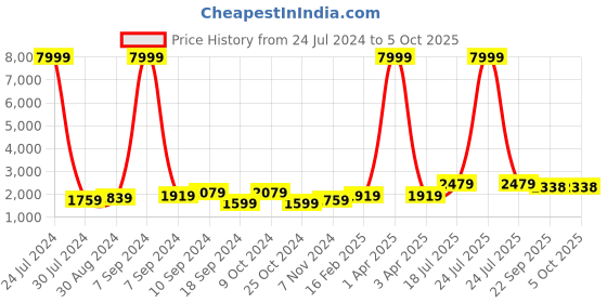 myntra.com Hangup Men Pure Cotton Kurta with Pyjamas hangup Price History Graph from 24 Jul 2024 to 5 Oct 2025