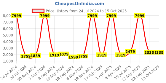 myntra.com Hangup Men Pure Cotton Kurta with Pyjamas hangup Price History Graph from 24 Jul 2024 to 15 Oct 2025