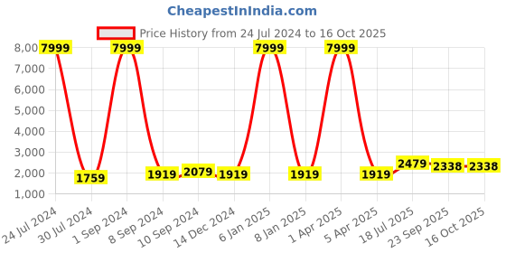 myntra.com Hangup Men Pure Cotton Kurta with Pyjamas hangup Price History Graph from 24 Jul 2024 to 15 Oct 2025