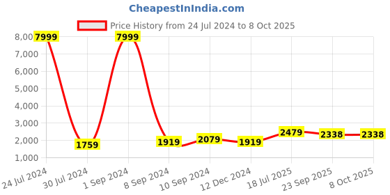myntra.com Hangup Men Pure Cotton Kurta with Pyjamas hangup Price History Graph from 24 Jul 2024 to 7 Oct 2025