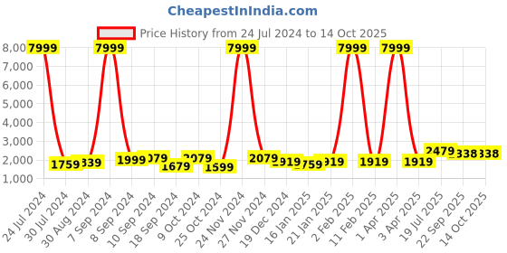myntra.com Hangup Men Pure Cotton Kurta With Pyjamas & Nehru Jacket hangup Price History Graph from 24 Jul 2024 to 14 Oct 2025
