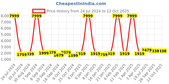 myntra.com Hangup Men Pure Cotton Kurta with Pyjamas & Nehru Jacket hangup Price History Graph from 24 Jul 2024 to 11 Oct 2025